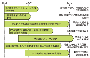 FREA地熱研究のロードマップ