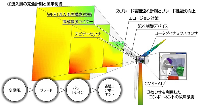 風力発電O&M改善技術のイメージ