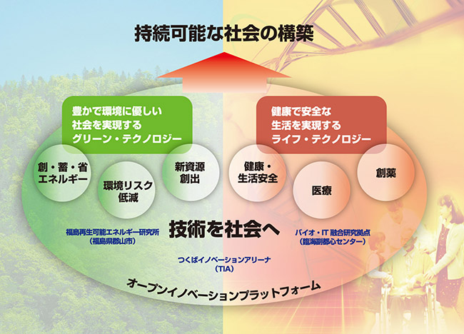 オープンイノベーションプラットフォーム