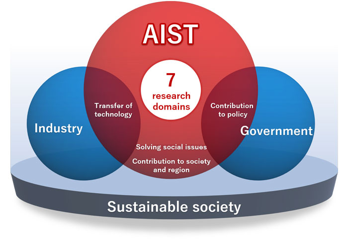 Initiatives for building a sustainable society