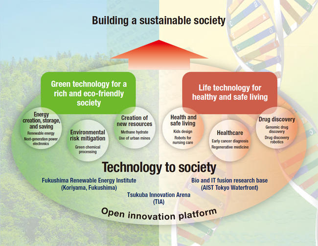 Initiatives for building a sustainable society