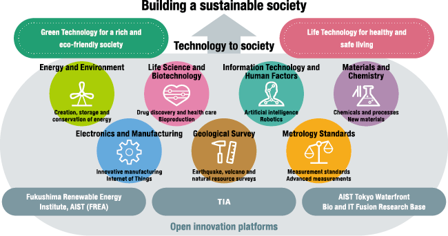 Initiatives for building a sustainable society