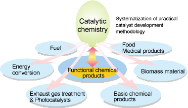 Image of Open a new field of catalytic chemistry
