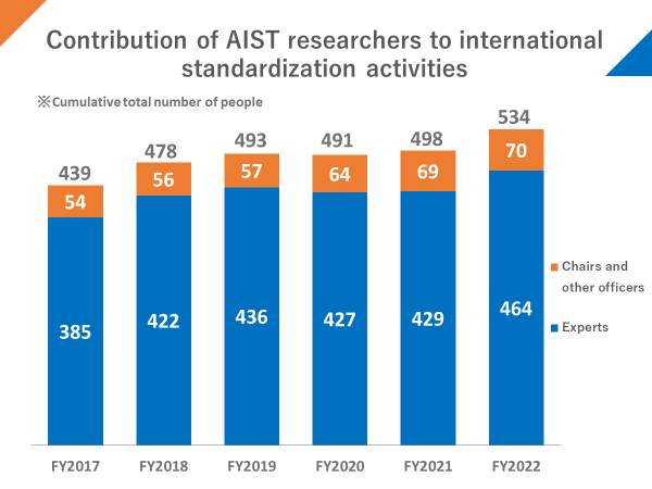 fig:Contribution of AIST Researchers to international standardization activities