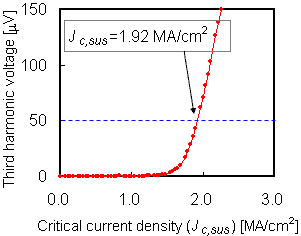 superconductive characteristic