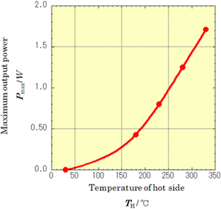 Figure2-1:Relationship between temperature of the hot side and maximum output power