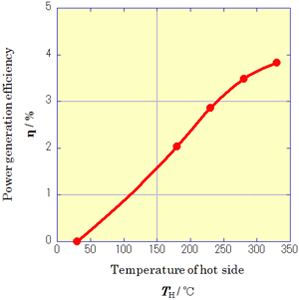 Figure2-2:Relationship between temperature of the hot side of the module and power generation efficiency