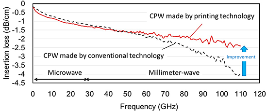 Figure 1: Evaluation results of the high-frequency electrical properties of CPW lines(a) Transmission properties