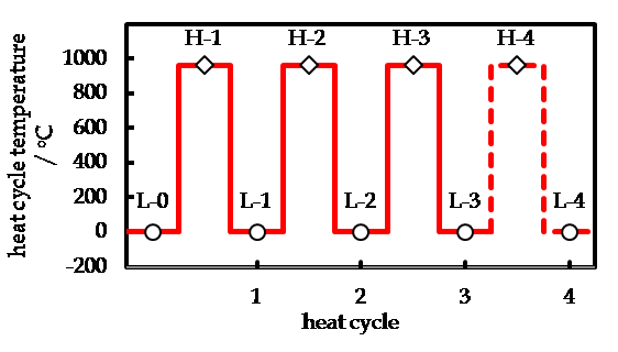 temperature profile in heat cycle