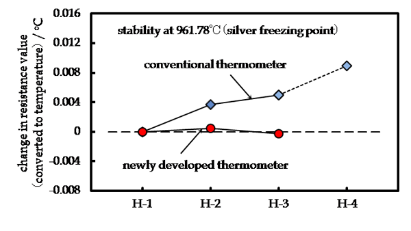 Results of evaluation of platinum resistance thermometers at the silver freezing point