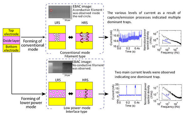 Figure of Analyzed results of EBAC images and the noise measurement data of ReRAM
