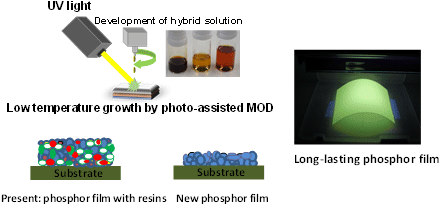 Figure: Comparison of a present phosphor film and the new phosphor film produced by the photo MOD method. 