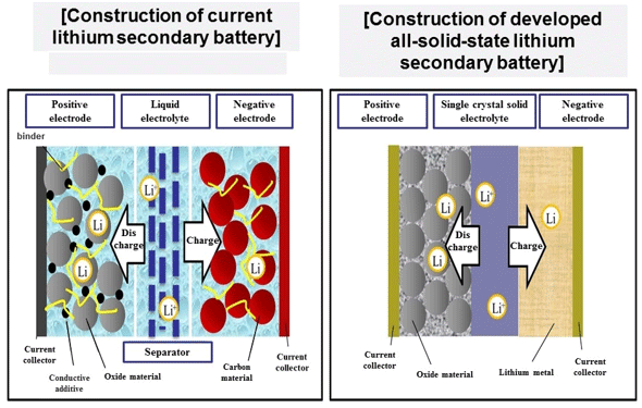 Figure: The construction of current lithium secondary batteries (left) and construction of developed all-solid-state lithium secondary battery (right)