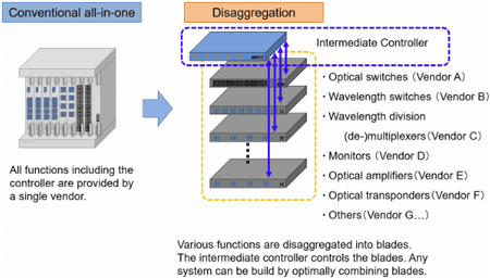 Figure: An image of disaggregation configuration