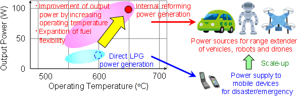 Figure: Improvement of output power by increasing operating temperature of SOFC