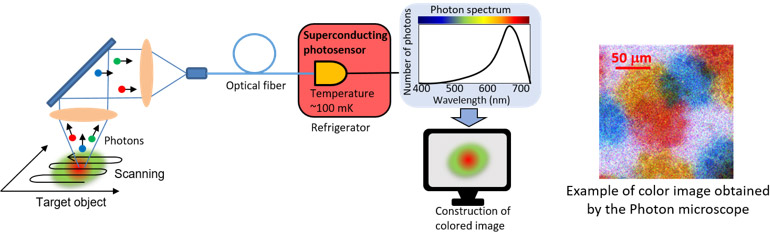 Figure: Outline of the developed photon microscope and example of measurement