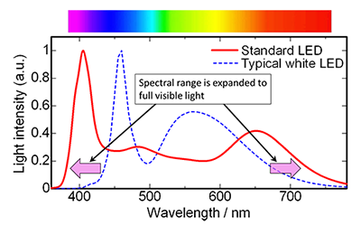 Figure of Example spectra of the developed standard LED (red line) and a typical white LED (blue dotted line)