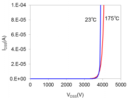 Figure: Current-Voltage characteristics of a fabricated planar-type SiC 3.3 kV switching transistor