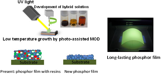 Figure 1 : Comparison of a present phosphor film and the new phosphor film produced by the photo MOD method.