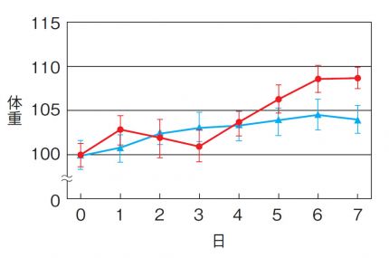 図３ 体重の変化 実験開始時点を100とした相対的な増加率