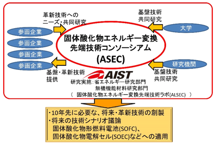 固体酸化物エネルギー変換先端技術コンソーシアム(ASEC)の連携・活動イメージ図