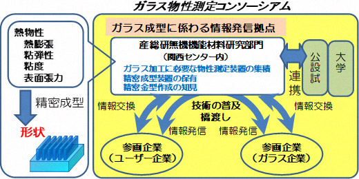 ガラス物性測定コンソーシアムの概要図