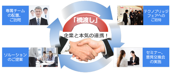 研究成果の産業界への橋渡しイメージの画像