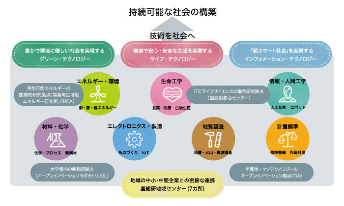 持続可能な社会の構築への取り組みイメージ