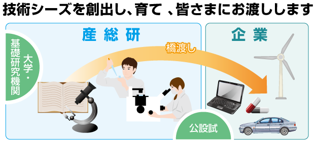 技術シーズを創出し、育て、皆さまにお渡しします