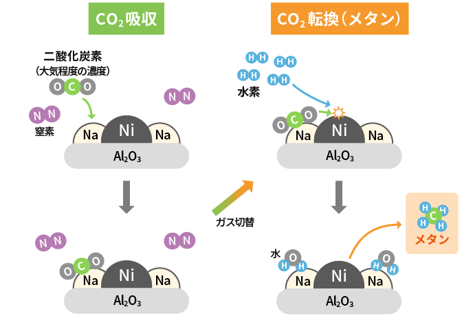 CO2、H2、触媒から、CH4メタンを生成の図