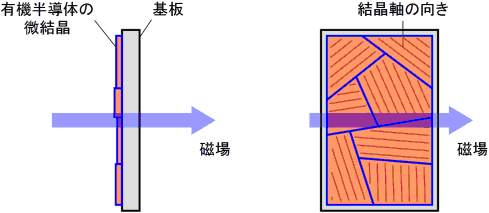 基板に対して磁場を垂直、および平行に加えた場合の模式図