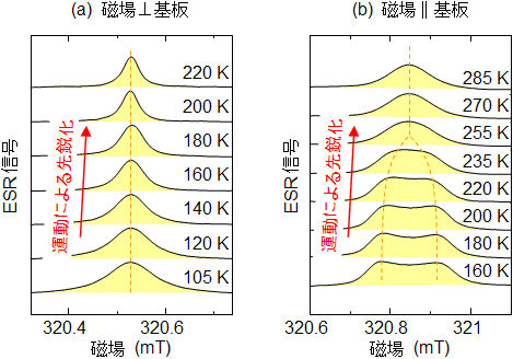 有機半導体層に対して磁場を(a)垂直および(b)平行な向きにして測定したESRスペクトルの図