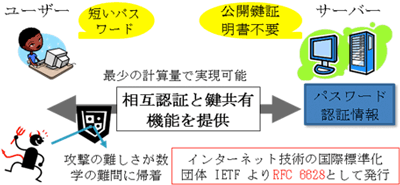 研究開発したパスワード認証技術の図