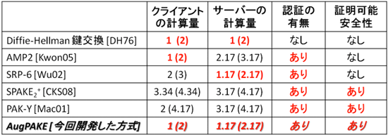 パスワード認証方式の比較の表