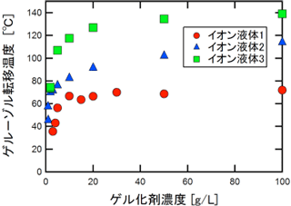 イオン液体ゲルのゲル－ゾル相転移温度の図