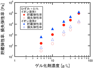 イオン液体ゲルにおける弾性率のゲル化剤濃度依存性の図