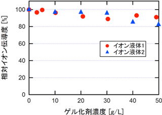 イオン伝導度のゲル化剤濃度依存性の図