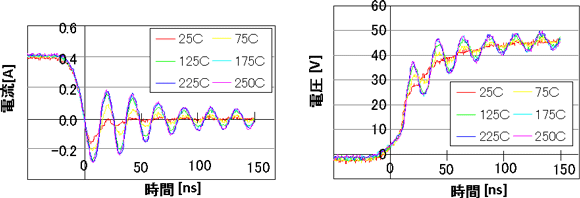 さまざまな温度（室温～250 ℃）におけるスイッチング特性の図