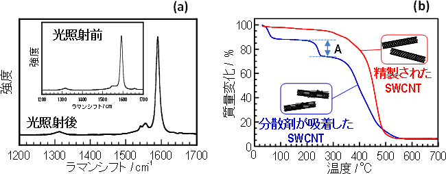 光照射前後のラマンスペクトルと熱重量分析の図