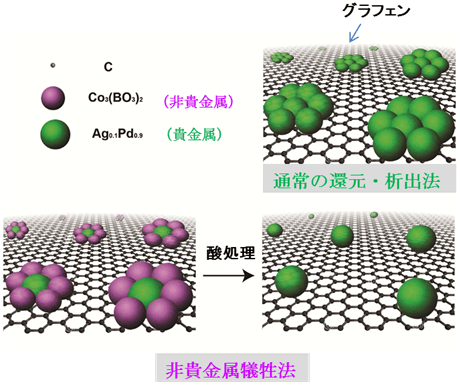 貴金属ナノ粒子触媒のグラフェン上への固定化法の写真