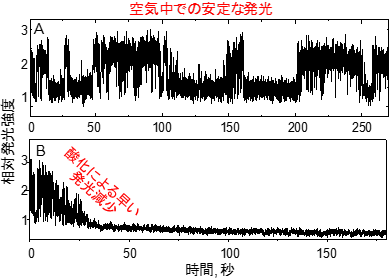 カバーガラスに固定し、高強度のレーザー光（532 nm、約500 W/cm2）を照射したときの単一量子ドットの発光の時間変化の図