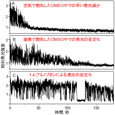 カバーガラスに固定した単一量子ドットからの発光の時間変化の図