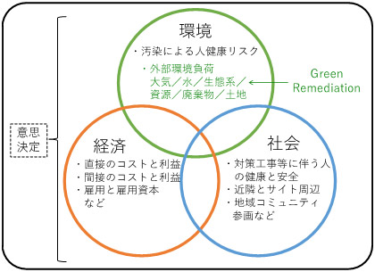 サステイナブル・レメディエーションの概念図