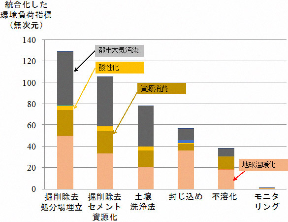 評価ツールを用いた複数の措置の外部環境負荷の評価結果例の図