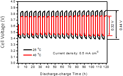 25℃と40℃にて3時間ずつ充放電で測定した20サイクルの充放電曲線の図
