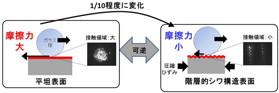 簡単に表面の摩擦力を大幅に変えられる複合材の図