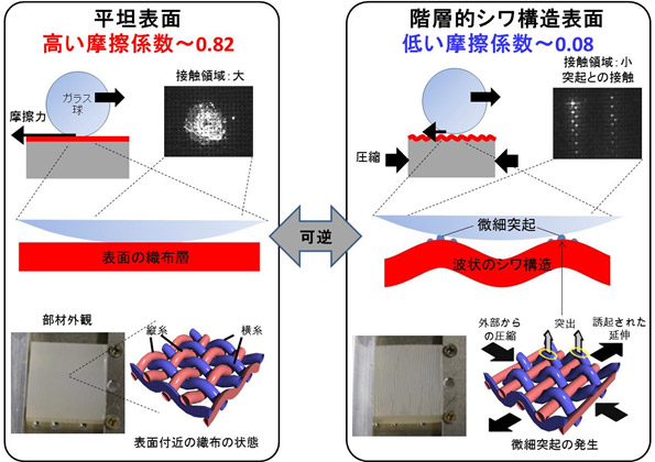 表面の摩擦力を簡単に大きく変えられる複合材の図