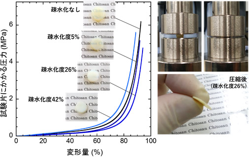 撥水エアロゲルの圧縮挙動の図