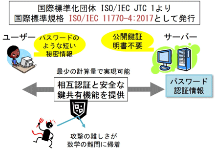 AISTパスワード認証方式の図