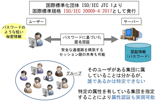 AIST匿名パスワード認証方式の図